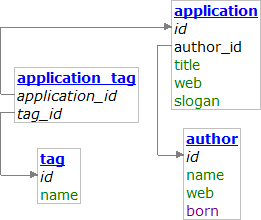 Database schema